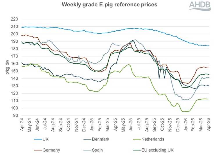 A line graph showing EU grade E pig prices from 28 April 2024 to 3 May 2026.